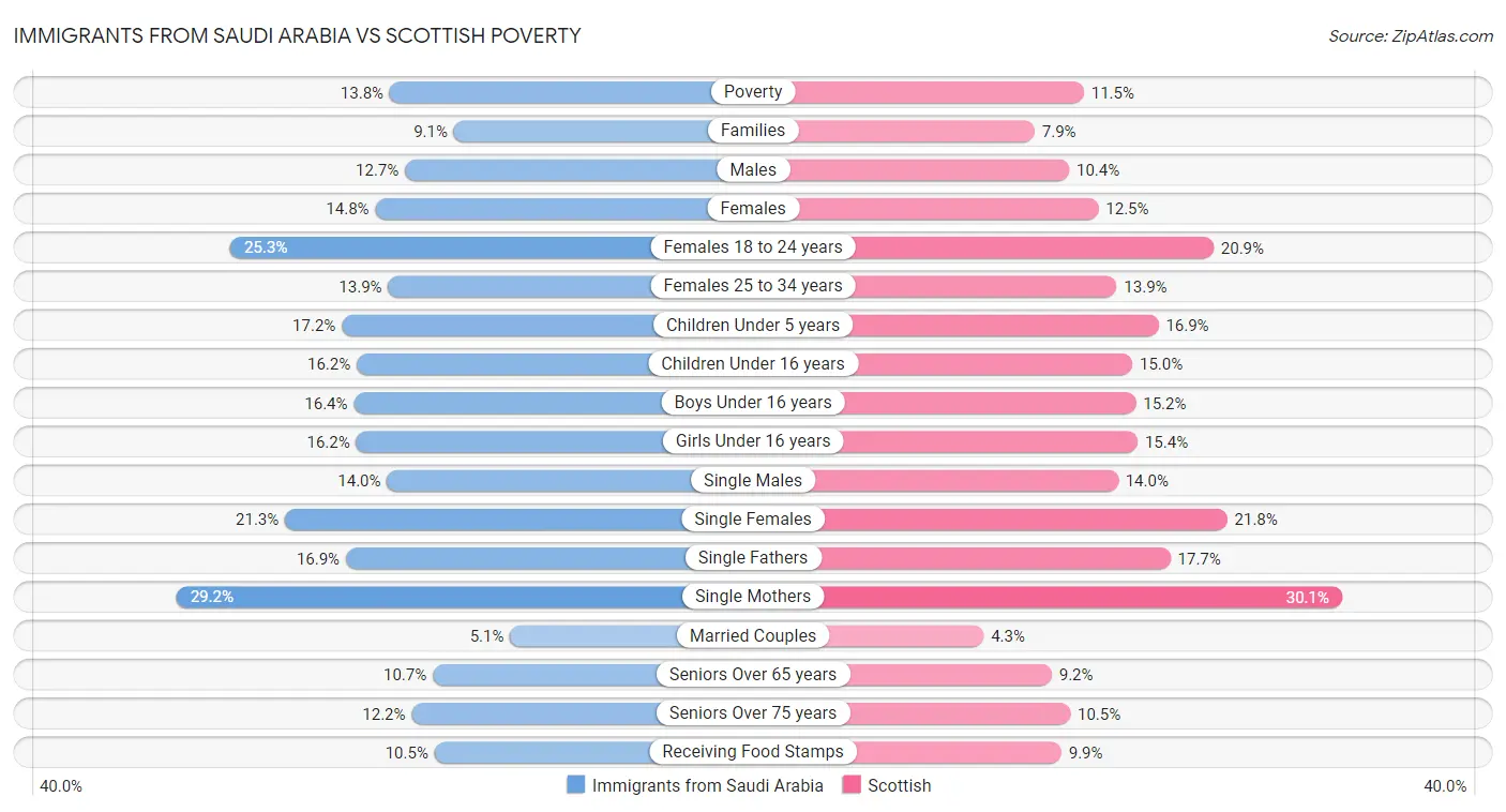 Immigrants from Saudi Arabia vs Scottish Poverty