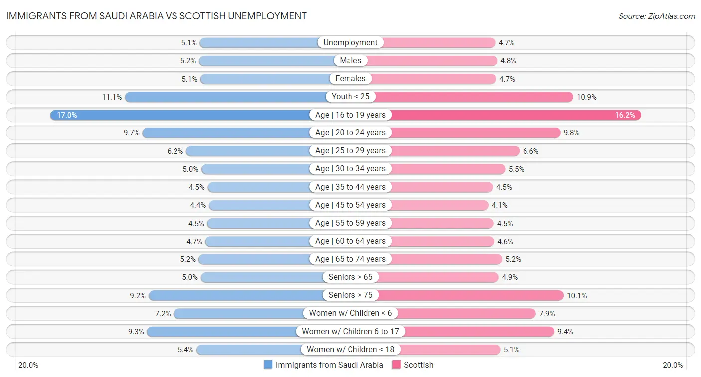 Immigrants from Saudi Arabia vs Scottish Unemployment