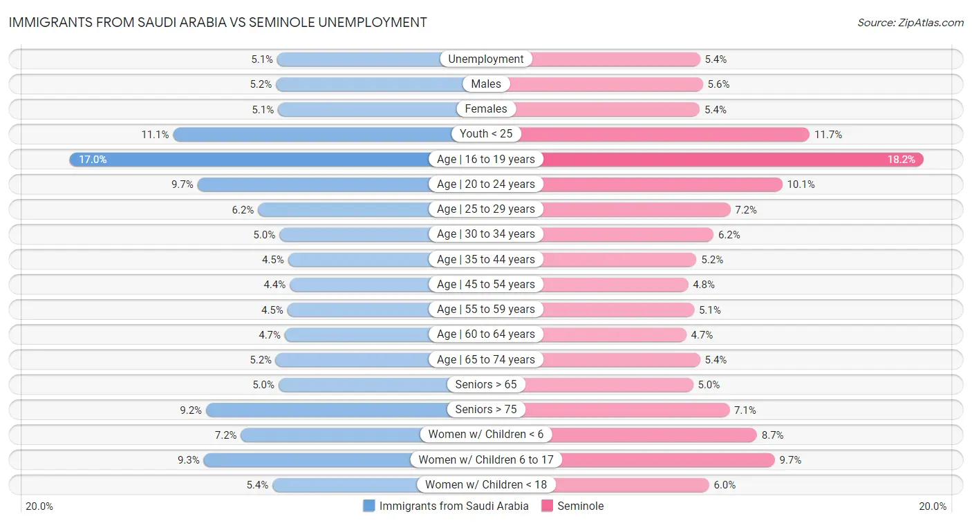 Immigrants from Saudi Arabia vs Seminole Unemployment