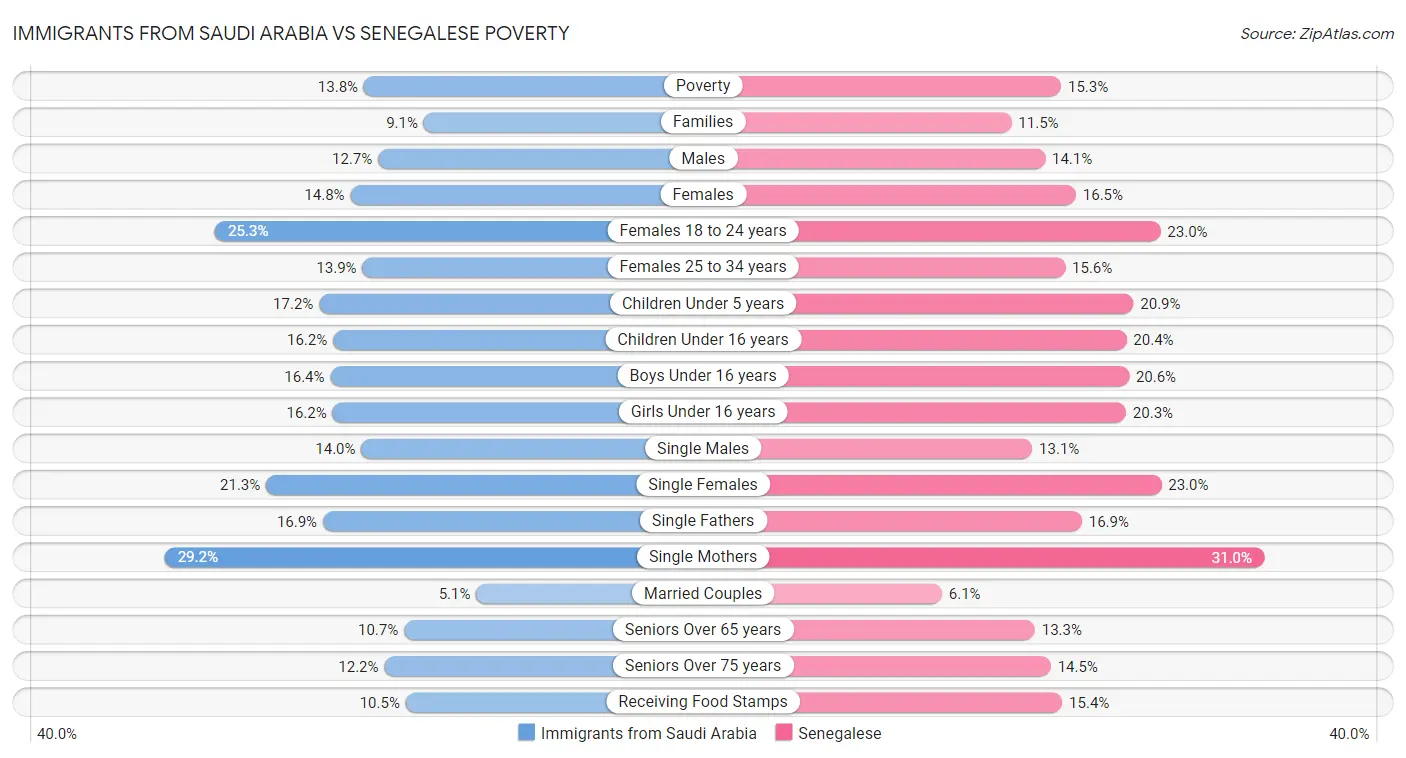 Immigrants from Saudi Arabia vs Senegalese Poverty