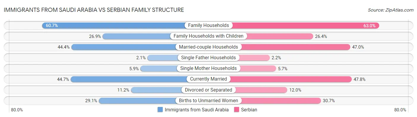 Immigrants from Saudi Arabia vs Serbian Family Structure