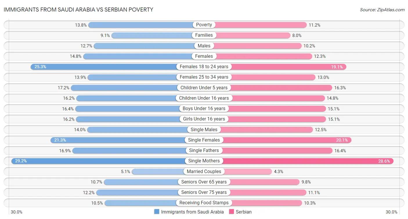 Immigrants from Saudi Arabia vs Serbian Poverty