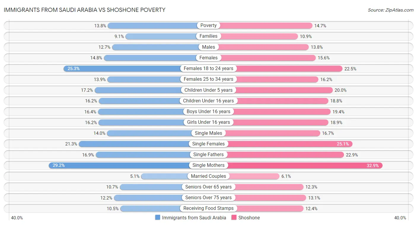 Immigrants from Saudi Arabia vs Shoshone Poverty
