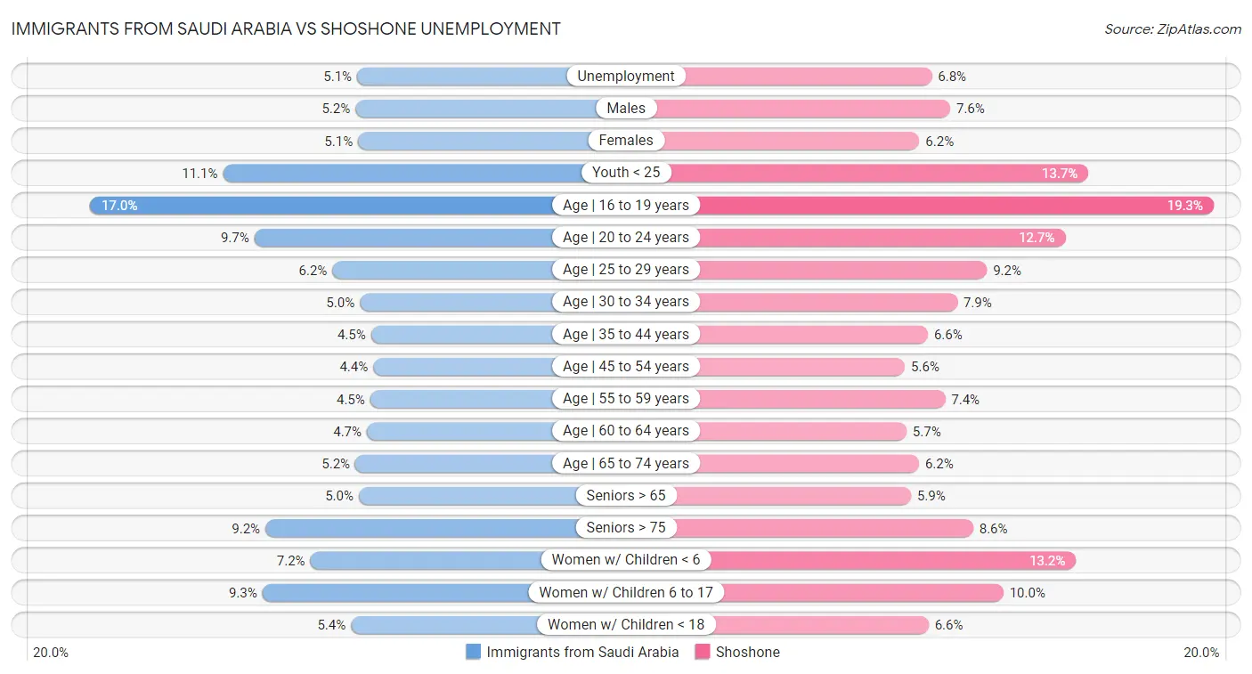 Immigrants from Saudi Arabia vs Shoshone Unemployment