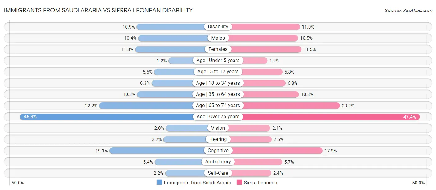 Immigrants from Saudi Arabia vs Sierra Leonean Disability