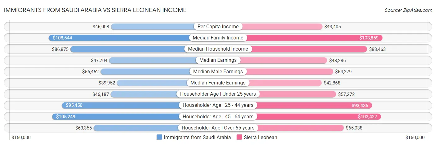 Immigrants from Saudi Arabia vs Sierra Leonean Income