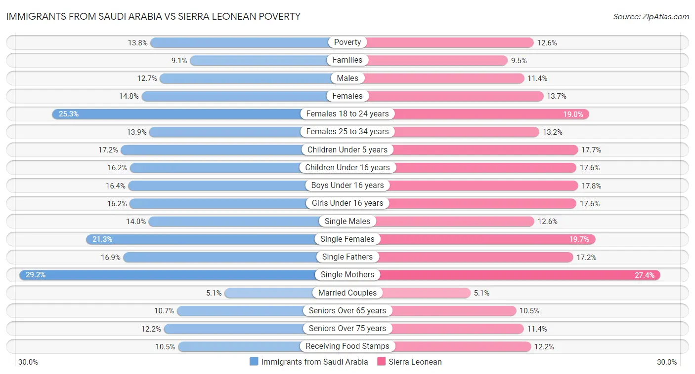 Immigrants from Saudi Arabia vs Sierra Leonean Poverty