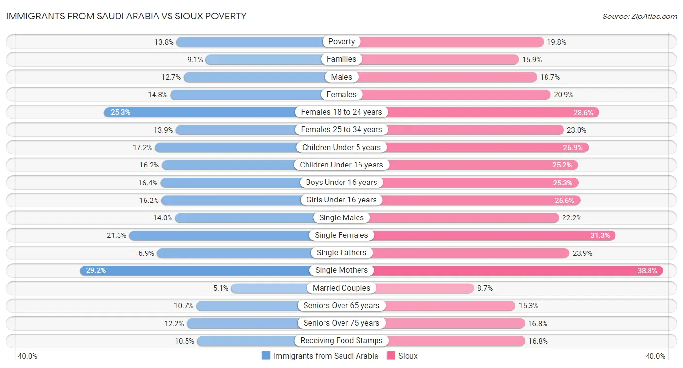 Immigrants from Saudi Arabia vs Sioux Poverty