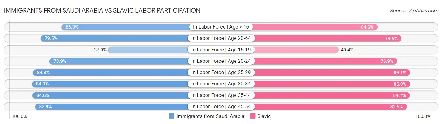 Immigrants from Saudi Arabia vs Slavic Labor Participation