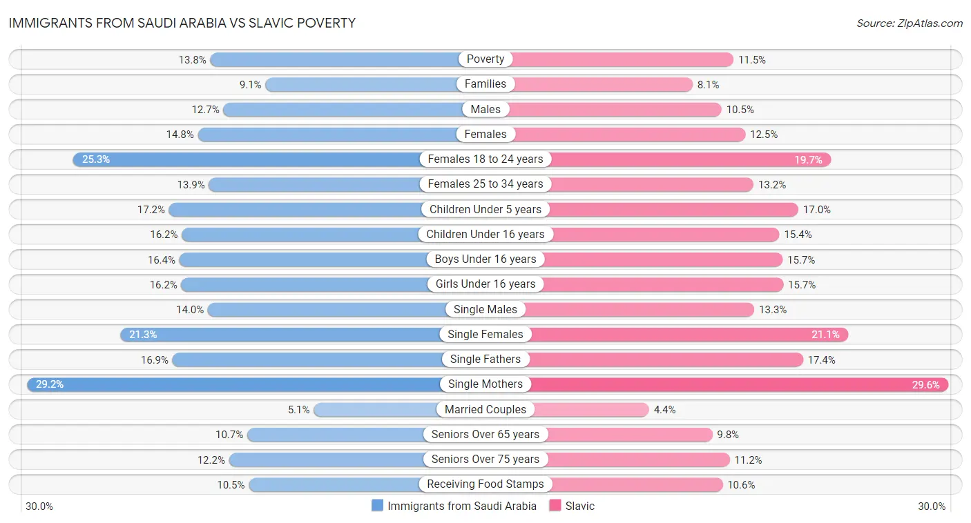 Immigrants from Saudi Arabia vs Slavic Poverty