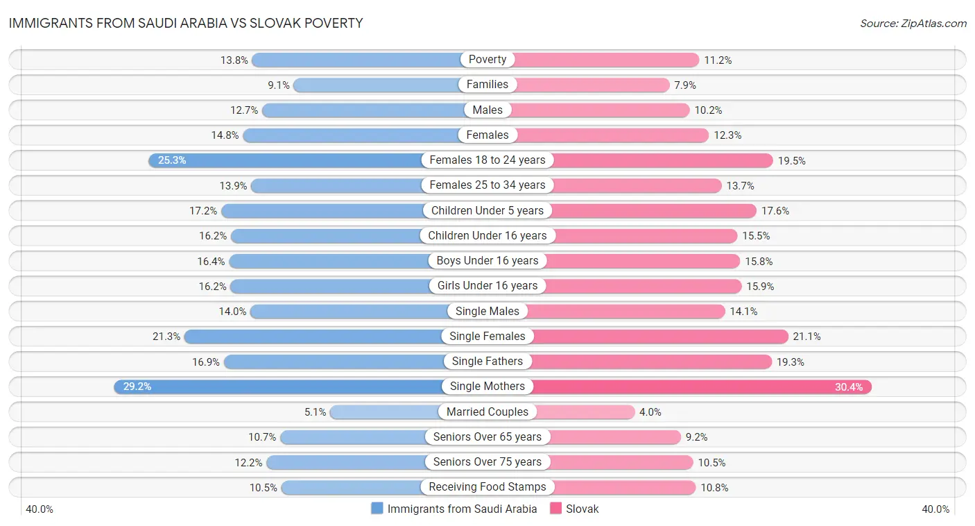 Immigrants from Saudi Arabia vs Slovak Poverty