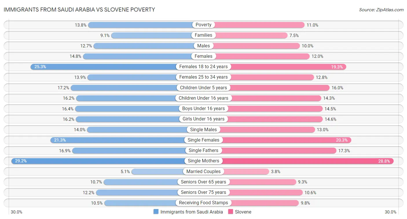 Immigrants from Saudi Arabia vs Slovene Poverty