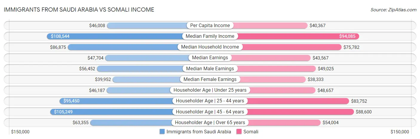 Immigrants from Saudi Arabia vs Somali Income