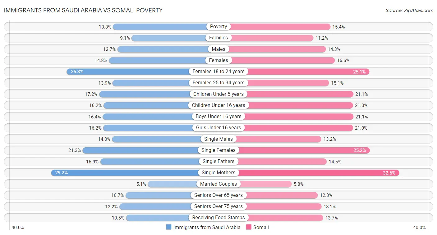 Immigrants from Saudi Arabia vs Somali Poverty