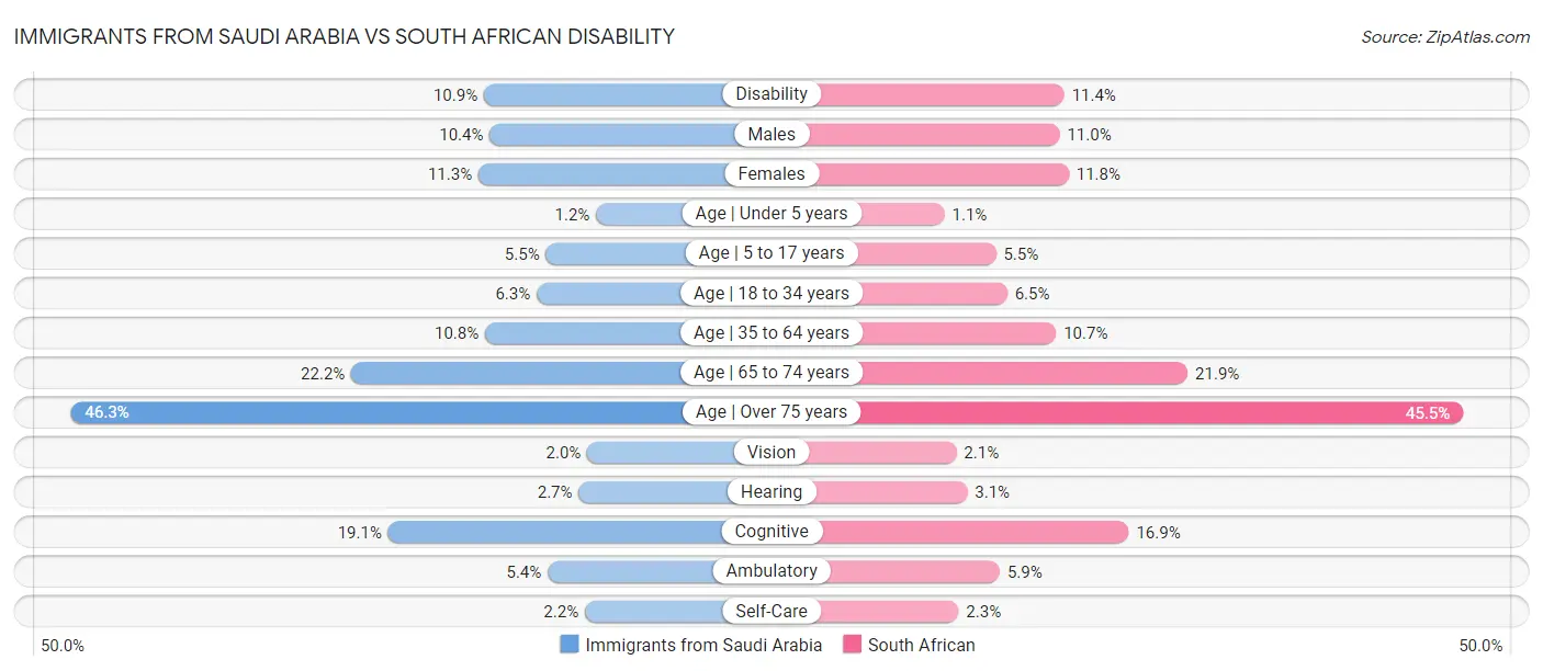 Immigrants from Saudi Arabia vs South African Disability