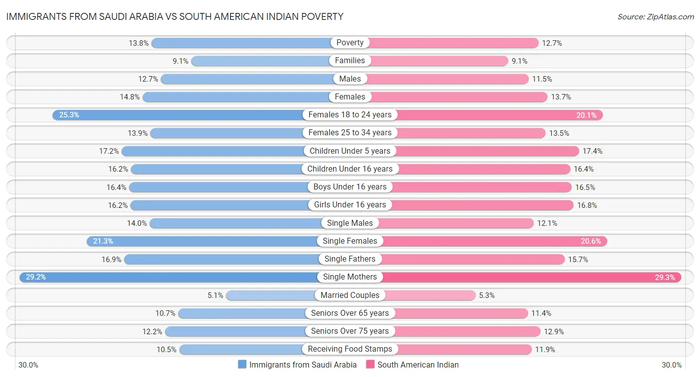 Immigrants from Saudi Arabia vs South American Indian Poverty