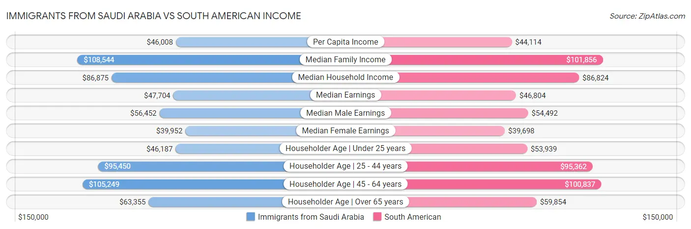 Immigrants from Saudi Arabia vs South American Income