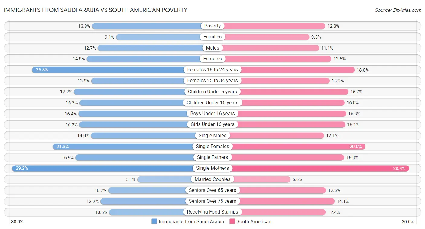 Immigrants from Saudi Arabia vs South American Poverty