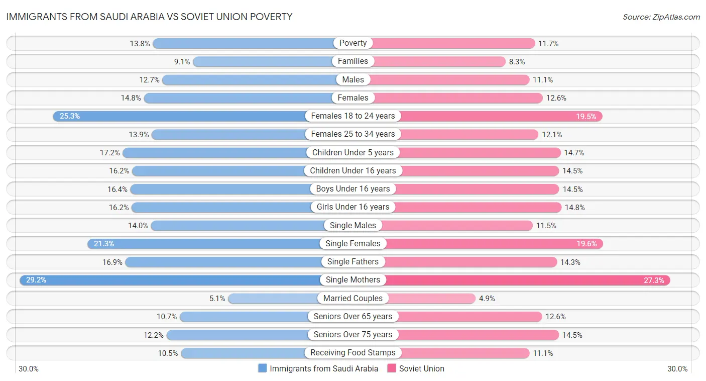 Immigrants from Saudi Arabia vs Soviet Union Poverty