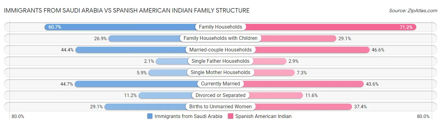Immigrants from Saudi Arabia vs Spanish American Indian Family Structure