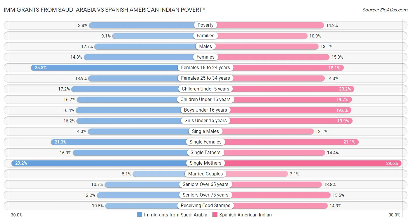Immigrants from Saudi Arabia vs Spanish American Indian Poverty