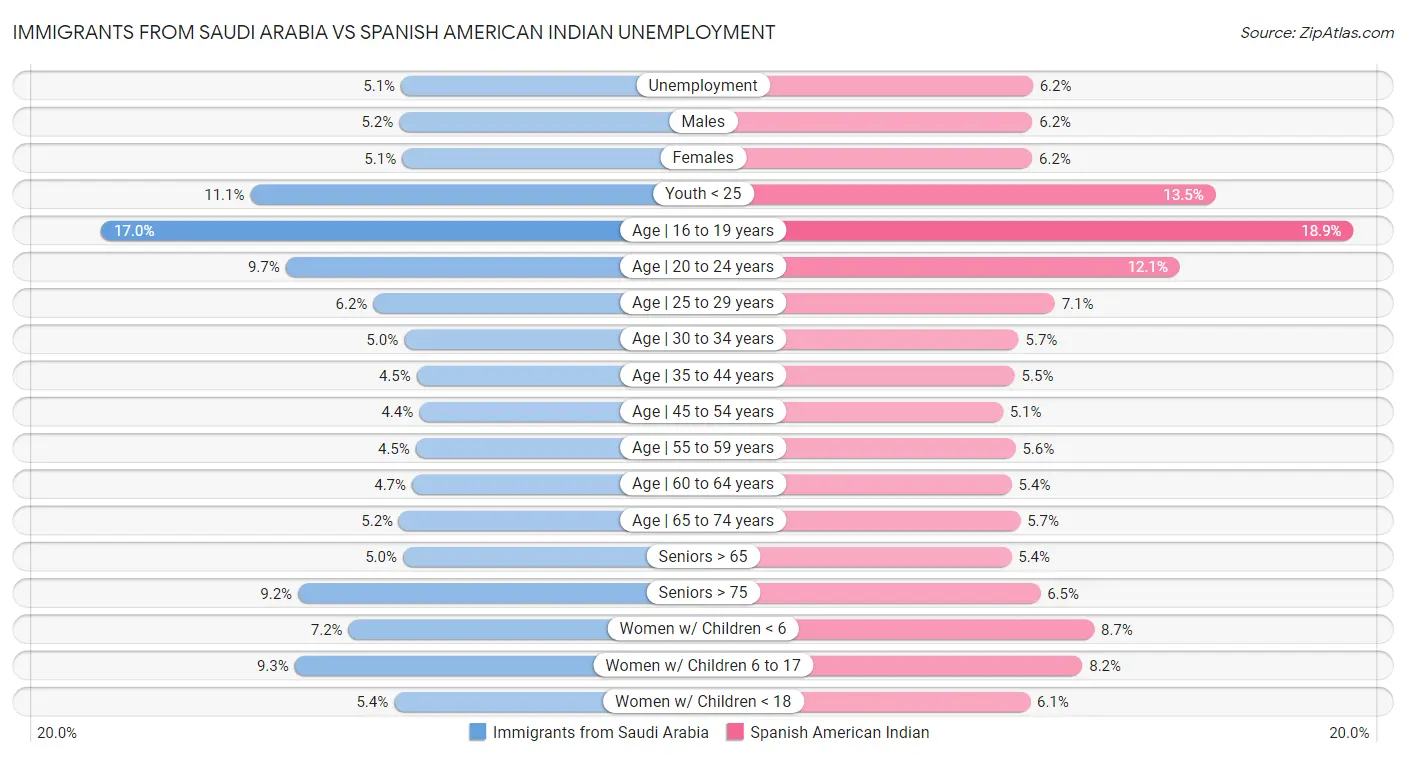 Immigrants from Saudi Arabia vs Spanish American Indian Unemployment