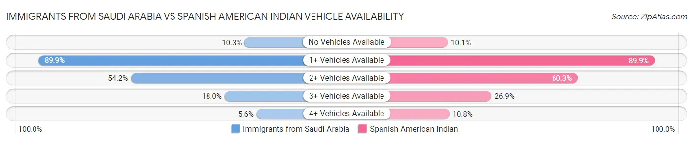 Immigrants from Saudi Arabia vs Spanish American Indian Vehicle Availability