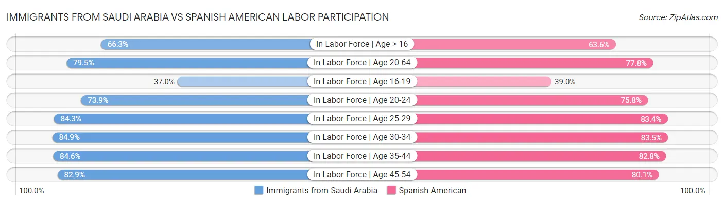 Immigrants from Saudi Arabia vs Spanish American Labor Participation