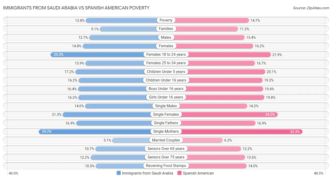 Immigrants from Saudi Arabia vs Spanish American Poverty