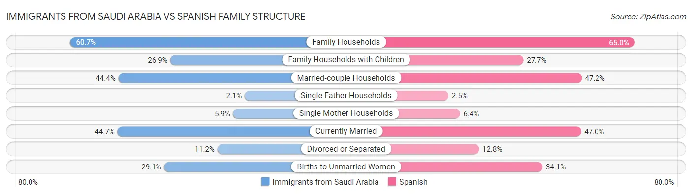 Immigrants from Saudi Arabia vs Spanish Family Structure