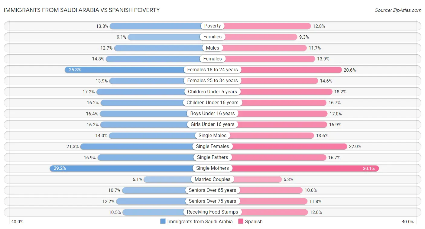 Immigrants from Saudi Arabia vs Spanish Poverty