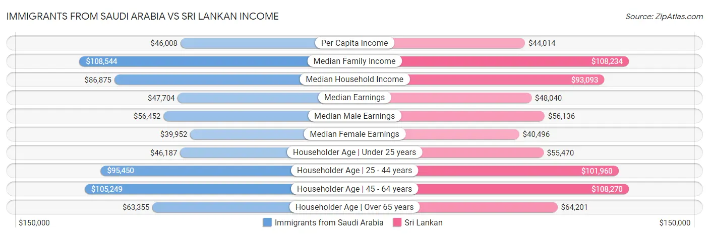 Immigrants from Saudi Arabia vs Sri Lankan Income