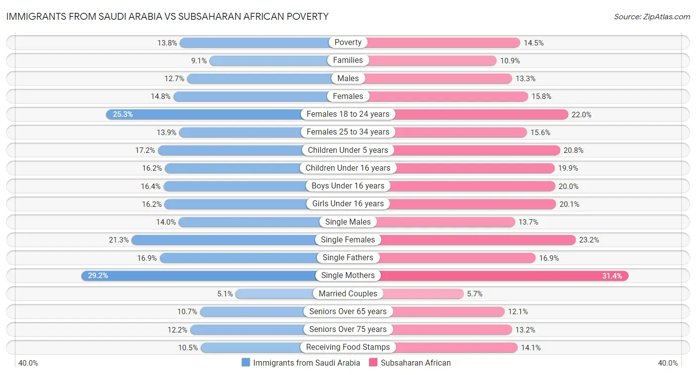 Immigrants from Saudi Arabia vs Subsaharan African Poverty