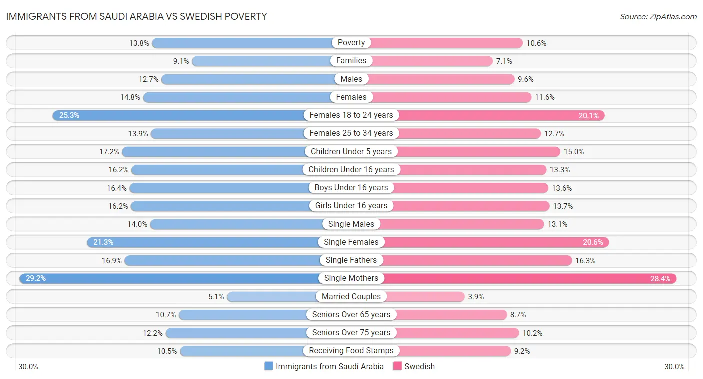 Immigrants from Saudi Arabia vs Swedish Poverty