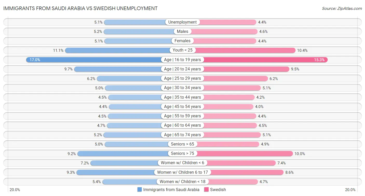 Immigrants from Saudi Arabia vs Swedish Unemployment