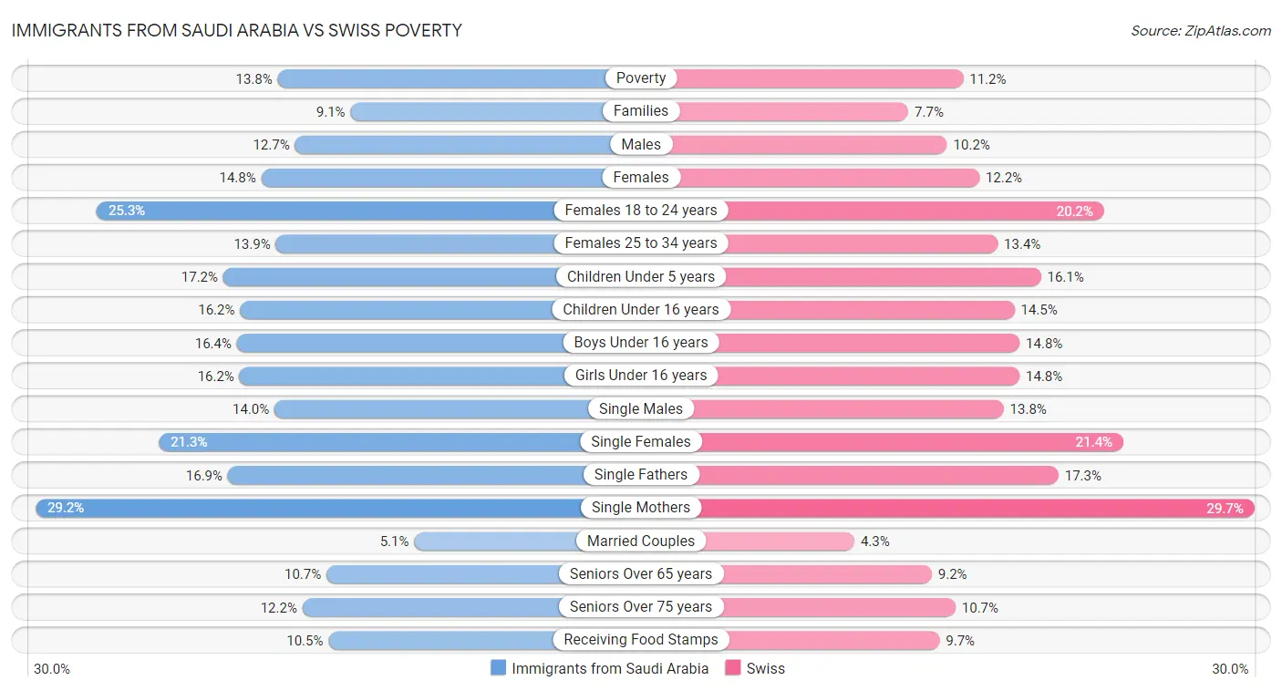 Immigrants from Saudi Arabia vs Swiss Poverty