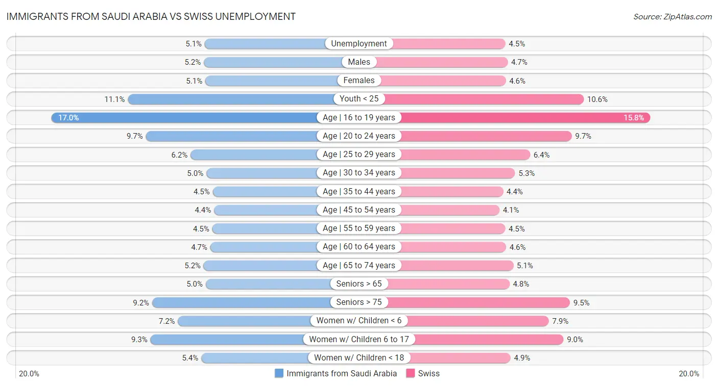 Immigrants from Saudi Arabia vs Swiss Unemployment