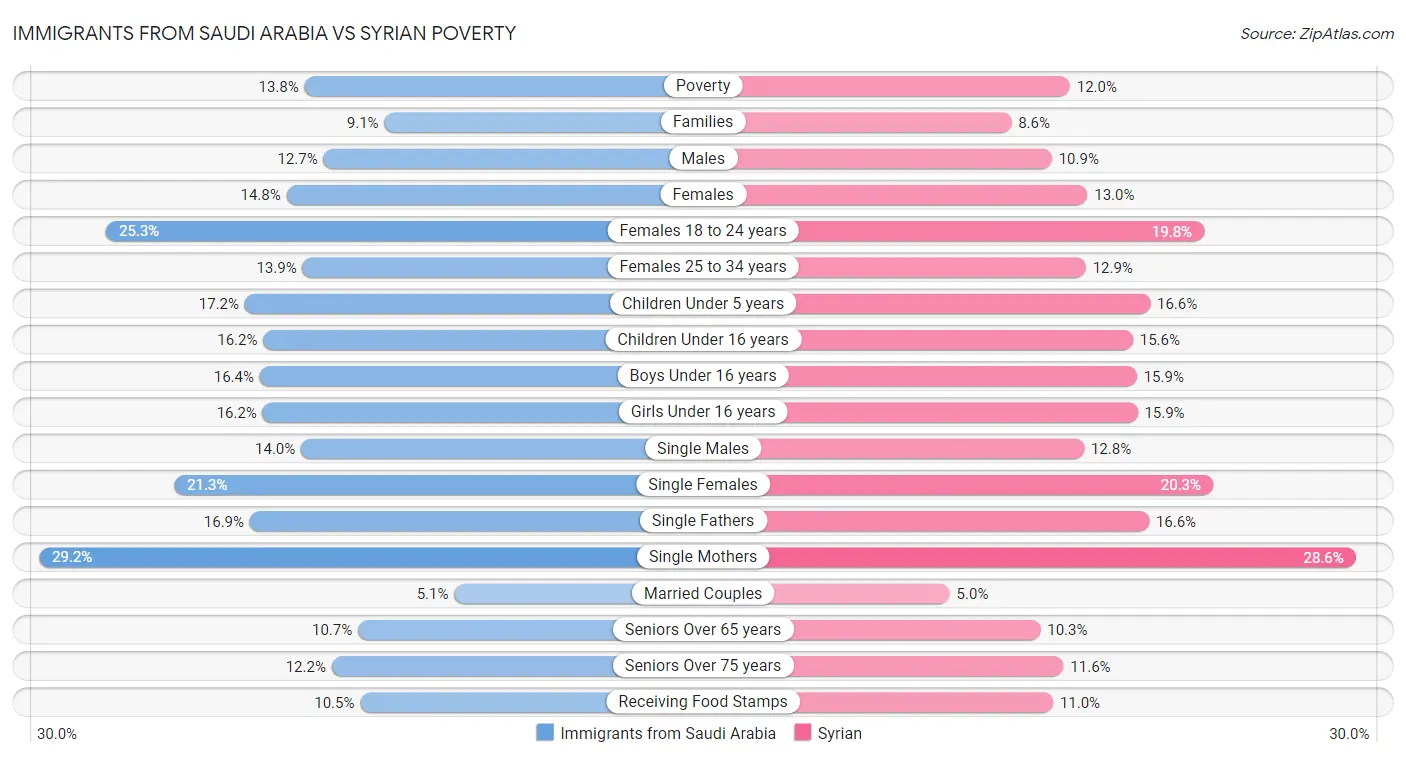 Immigrants from Saudi Arabia vs Syrian Poverty
