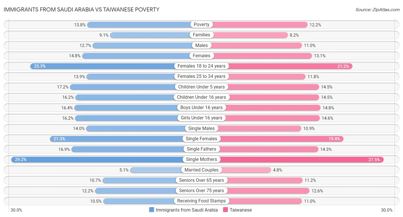 Immigrants from Saudi Arabia vs Taiwanese Poverty