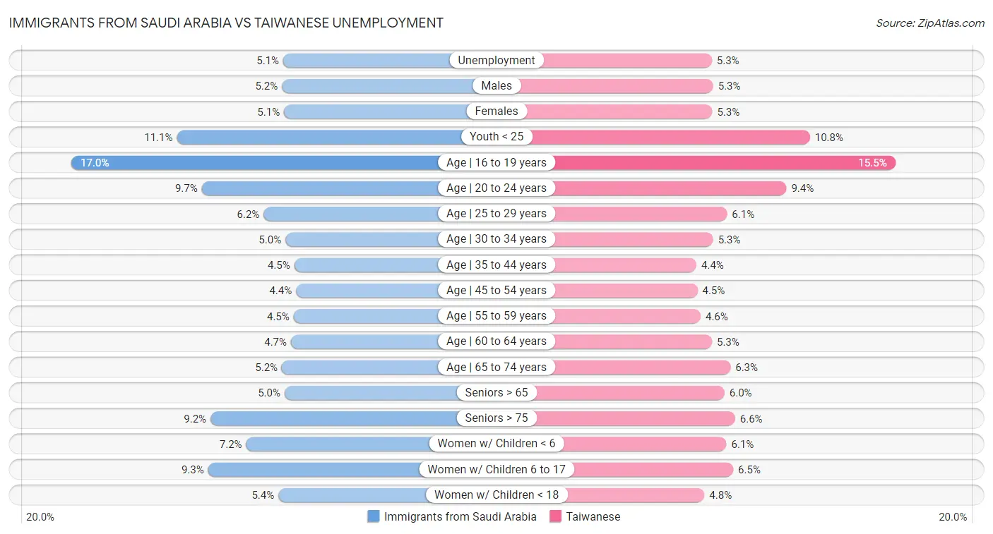 Immigrants from Saudi Arabia vs Taiwanese Unemployment