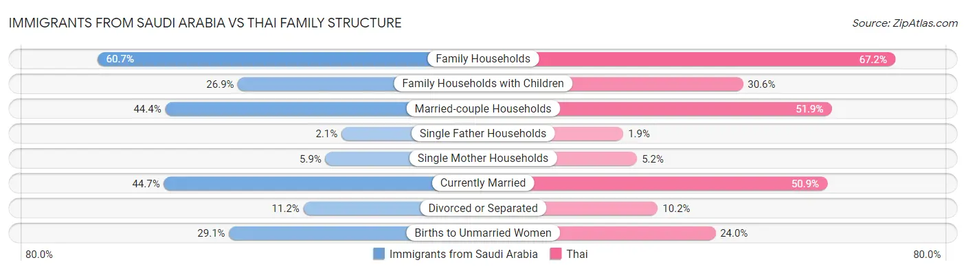 Immigrants from Saudi Arabia vs Thai Family Structure