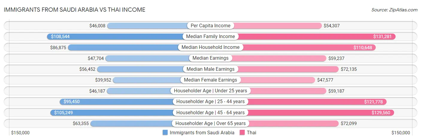 Immigrants from Saudi Arabia vs Thai Income