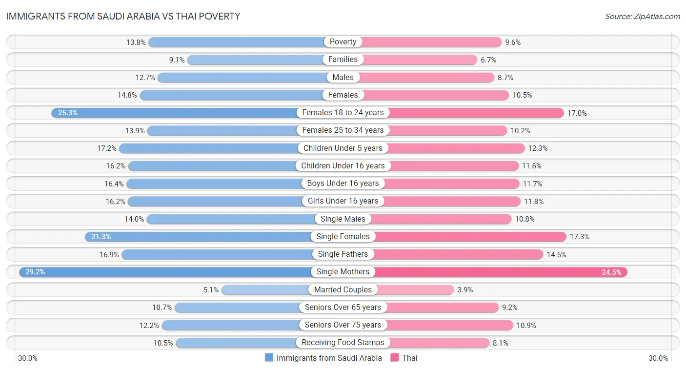Immigrants from Saudi Arabia vs Thai Poverty