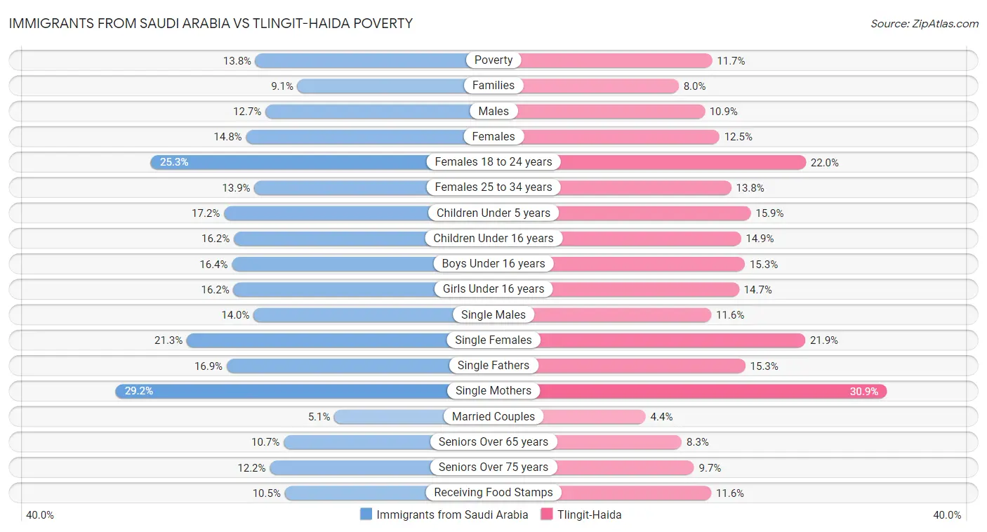 Immigrants from Saudi Arabia vs Tlingit-Haida Poverty