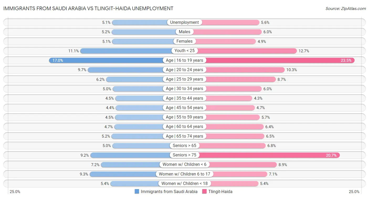 Immigrants from Saudi Arabia vs Tlingit-Haida Unemployment