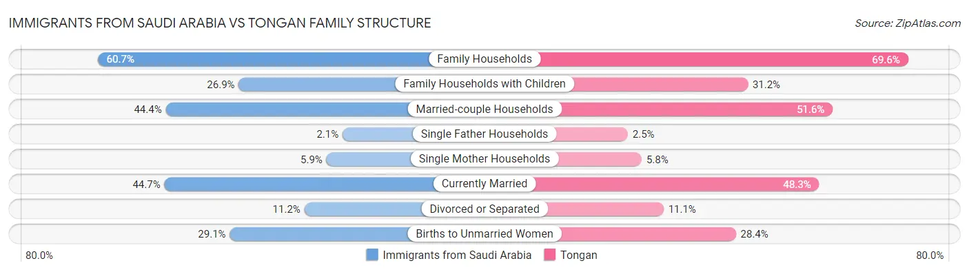 Immigrants from Saudi Arabia vs Tongan Family Structure