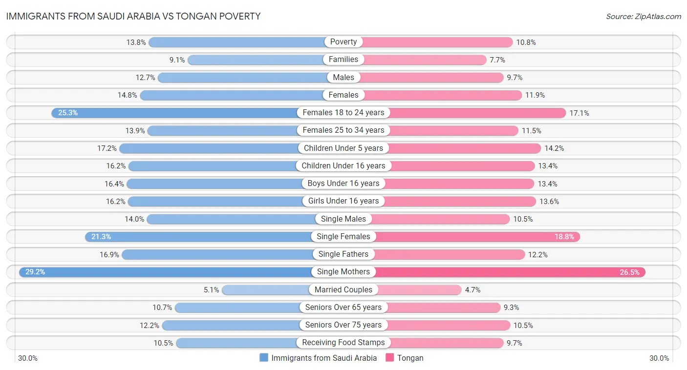 Immigrants from Saudi Arabia vs Tongan Poverty