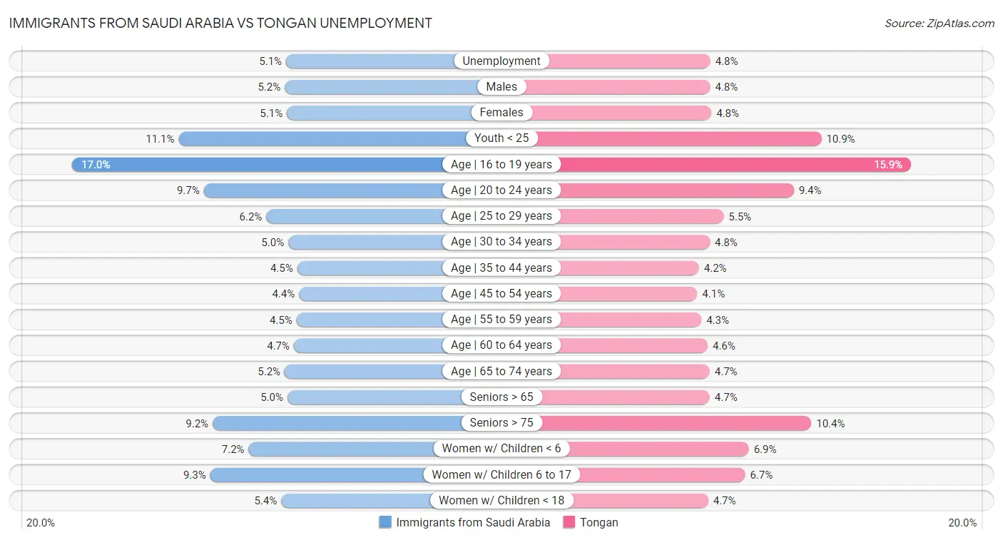 Immigrants from Saudi Arabia vs Tongan Unemployment