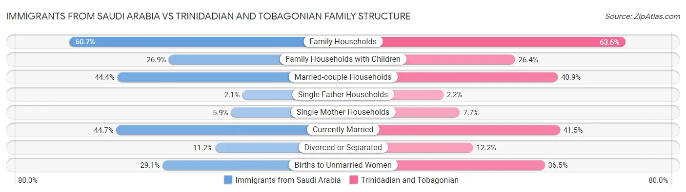 Immigrants from Saudi Arabia vs Trinidadian and Tobagonian Family Structure