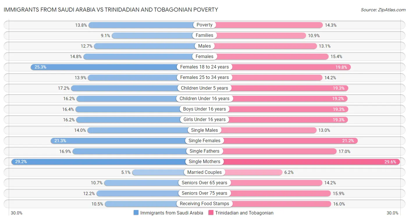 Immigrants from Saudi Arabia vs Trinidadian and Tobagonian Poverty